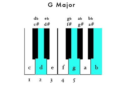 guitar chords to piano notes