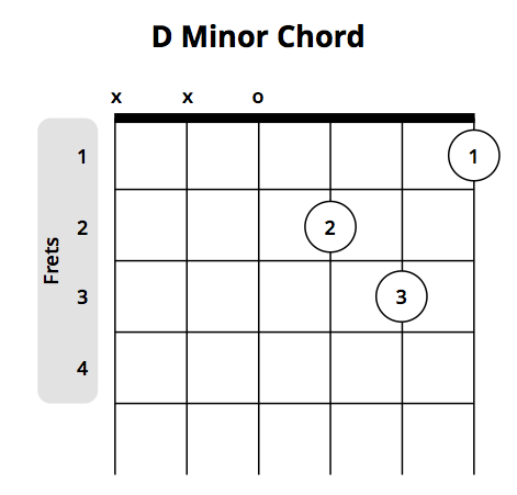 d minor chord