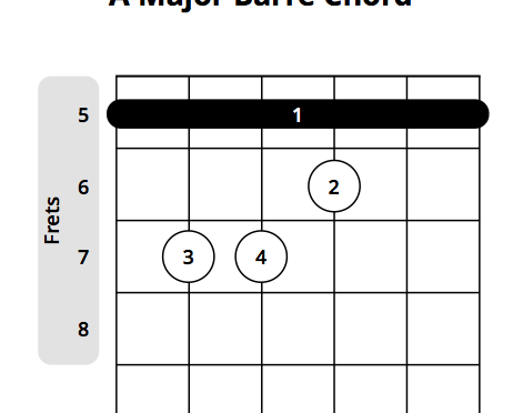 a major barre chord visual