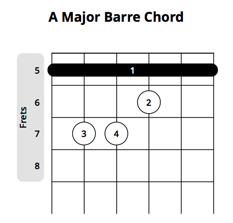 a major barre chord visual