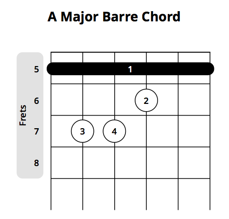 Playing Barre Chords | Pro Music Tutor Blog